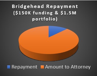 Bridgehead Repayment Chart