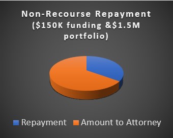 Non-recourse Repayment Chart